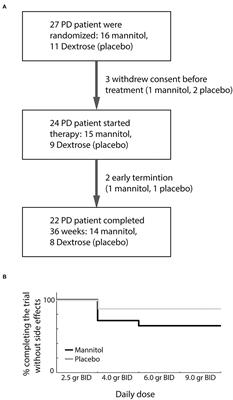 Safety and Tolerability, Dose-Escalating, Double-Blind Trial of Oral Mannitol in Parkinson's Disease